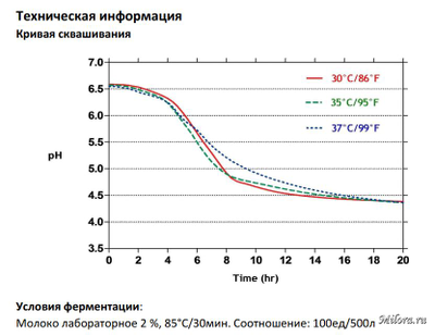 Кривая сквашивания xpl-2