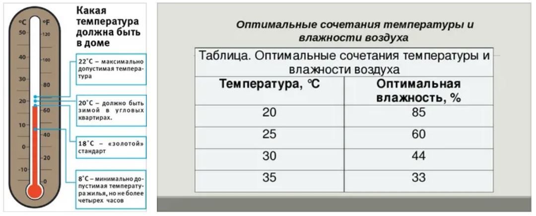 Сколько градусов в помещении и температура воздуха? В какое время отопительного сезона температура в помещении достигает максимума