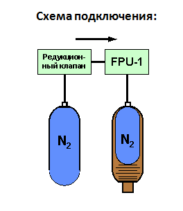 Для заправки устройство привинчивается на газовый клапан гидроаккумулятора и соединяется с баллоном 