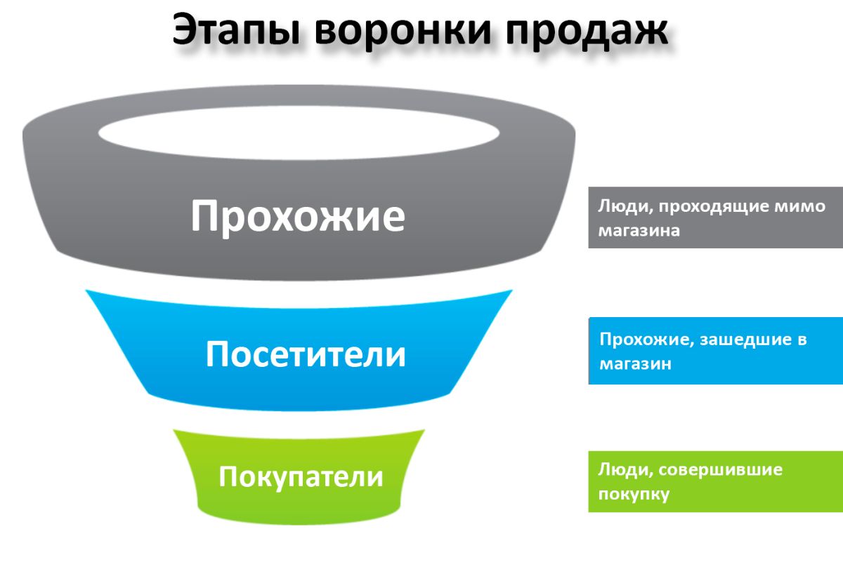 Конверсия — что это и ее виды конверсия продаж госдолга промышленности