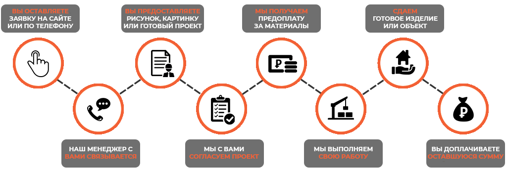 Аванс проект. Как мы работаем. Как мы работаем этапы. Как мы работаем схема. Как мы работаем картинка.