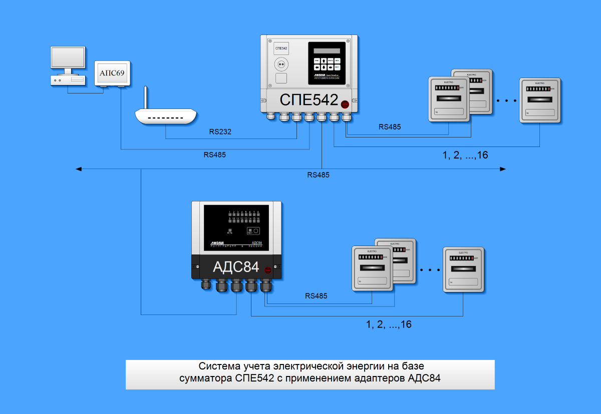 Схема учета электрической энергии на базе сумматора СПЕ542 с применением адаптеров АДС84