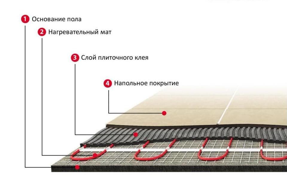 НАГРЕВАТЕЛЬНЫЙ МАТ PROFIMAT схема слоёв