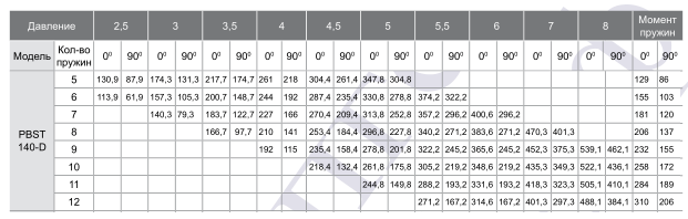 Зависимость крутящего момента на валу пневмопривода PBST140D от давления управления