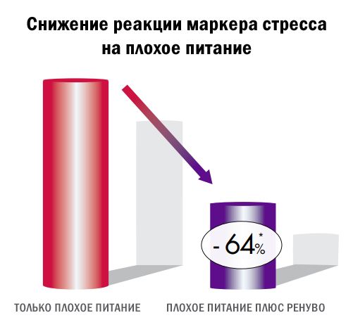 Две порции Ренуво в день в течение 30 дней привели к значительному снижению на 64% маркера стресса