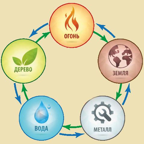стихия земля вода металл вода