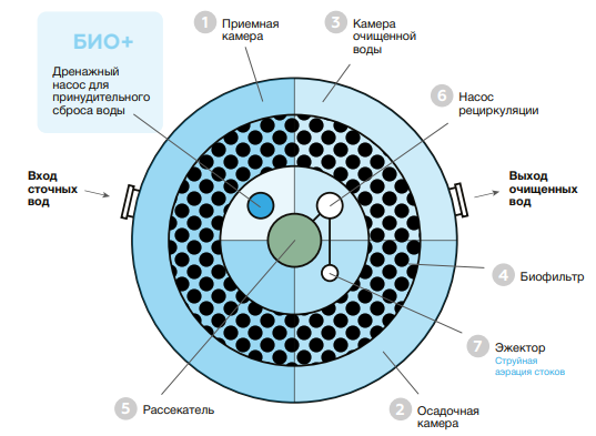 Насосный септик Евролос Био
