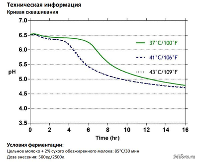 Кривая сквашивания St-body1