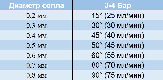 расход форсунок туманообразования