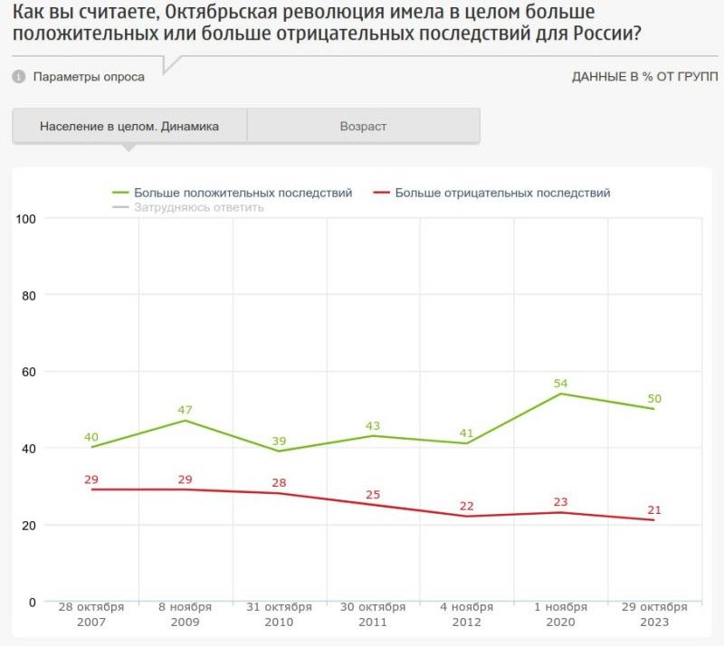 Отношение к Октябрьской революции. Итоги Всероссийского проса. Источник: ФОМ