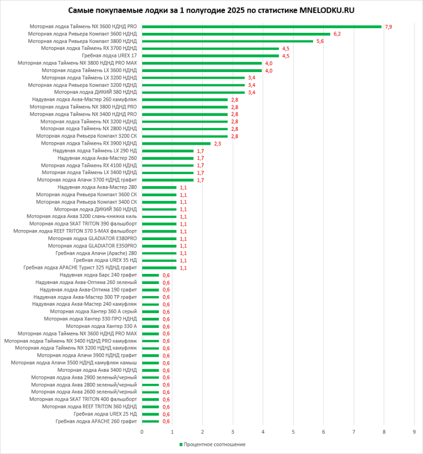 Лучшие лодки по мнению покупателей в 2025