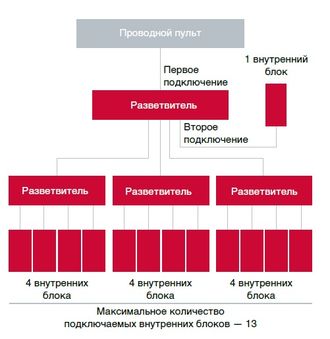 SPX-DST1 разветвитель сигнала для проводного пульта, групповое управление