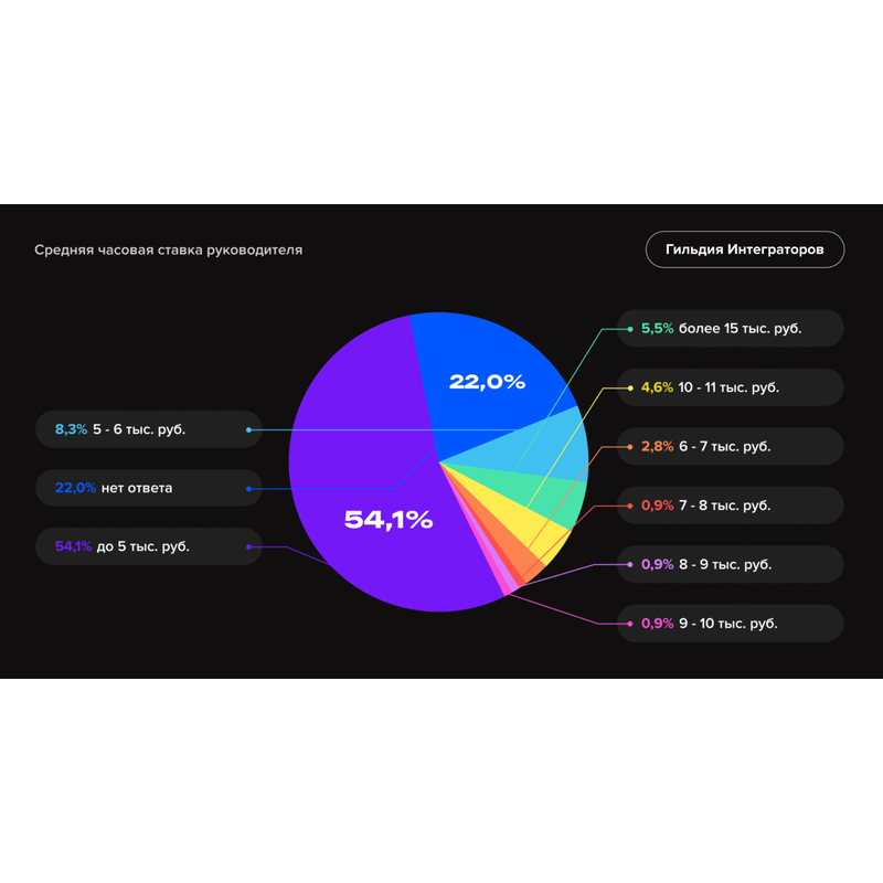 Средняя часовая ставка руководителя