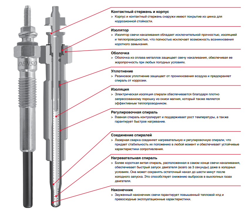 Внутреннее строение свечи накаливания дизельного двигателя