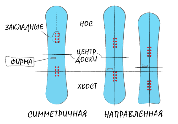 Как определить нос и хвост у сноуборда