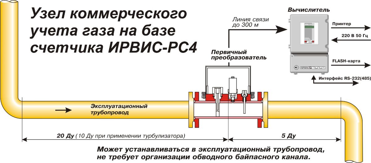 Узел коммерческого учета газа на базе ИРВИС-РС4