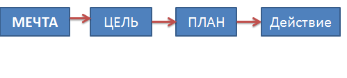 План действий по другому. Мечта цель план. Мечта цель план действие. План действие результат. Цель действие результат.