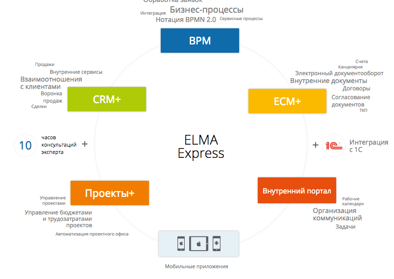Elma bpm. Элма бизнес процессы. BPM бизнес процессы. Elma управление проектами. Elma система управления бизнес процессами.