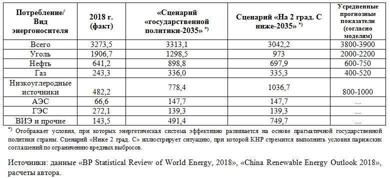 Сравнительные показатели потребления первичных энергоносителей в КНР в 2018 г. и в 2035 г.