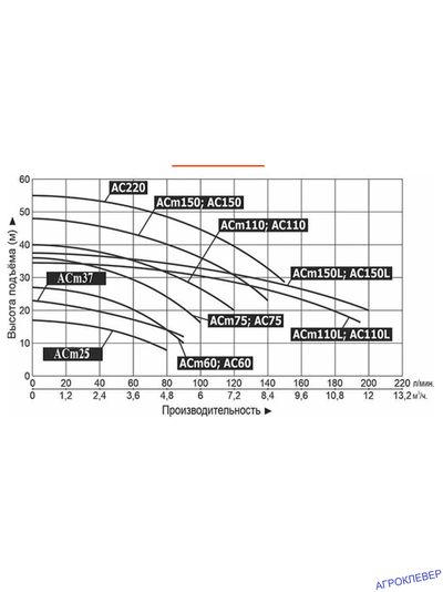 Насосы центробежные ACm