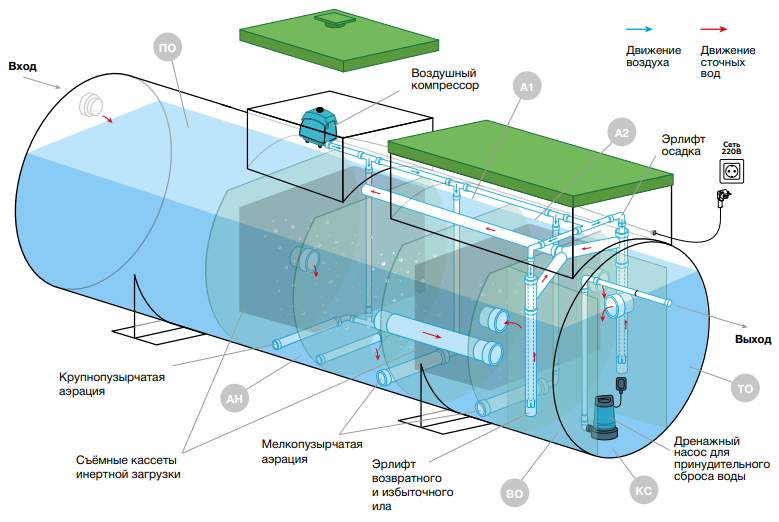 Промышленный септик Евролос ЭкоПром