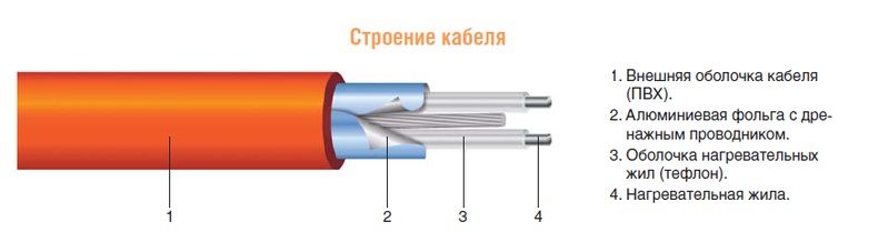 Оболочка кабеля из поливинилхлоридного пластиката. Строение кабеля теплого пола. Тёплый пол электрический строение кабеля. Кабель теплый пол в разрезе. Строение кабеля электрического теплого пола.