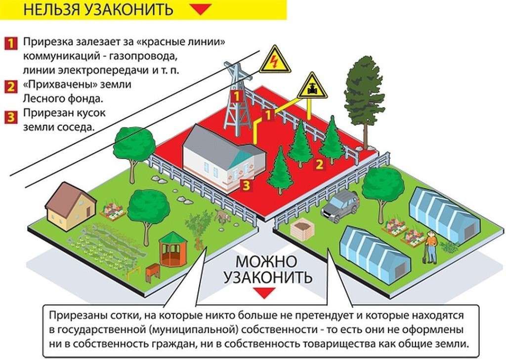 Правила размещения дома на участке ижс