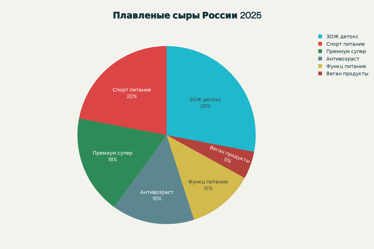 Диаграма вариантов плавленых сыров