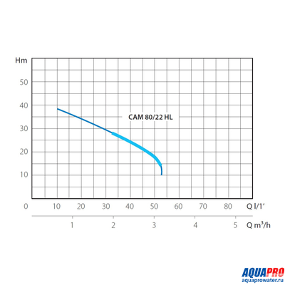 Насосная станция MARINA CAM 80/22-HL