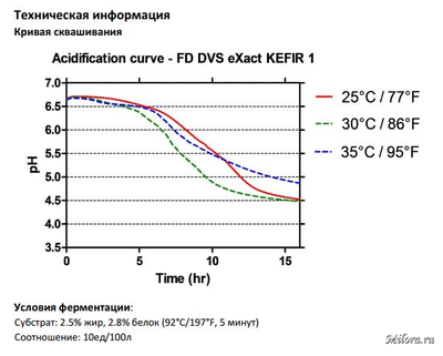 Кривая сквашивания Kefir1