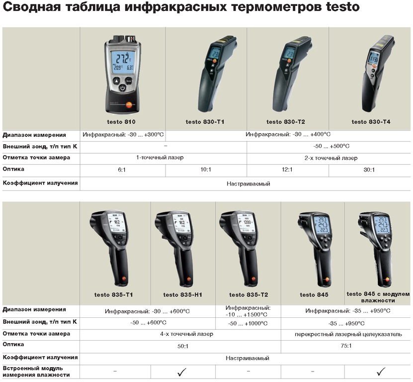 testo 830-T1 Инфракрасный термометр с лазерным целеуказателем