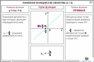 Свойства функций  (28 шт), комплект кодотранспарантов (фолий, прозрачных пленок)