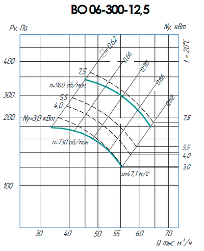 ВО 06-300-12,5 (3/750)