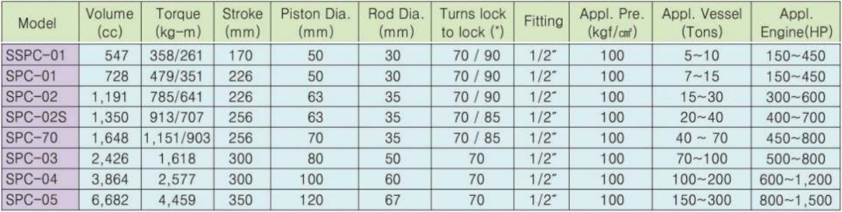 Гидроцилиндры с двухцилиндровым блоком SSPC-01, SPC-01 - SPC-05, SPC-02S, SPC-70 - купить с доставко
