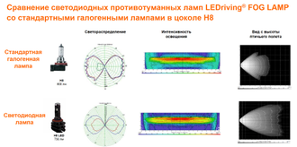 Противотуманные светодиодные автолампы OSRAM LEDriving FOG LAMP 66220CW H8/H11/H16 10W 12V PGJ19 FS2