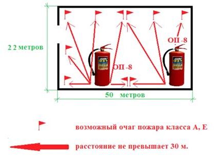 Расстояние от возможного очага пожара. Схема расстановки огнетушителей. Схема установки огнетушителей. Правила размещения огнетушителей. Расстояние до очага пожара.