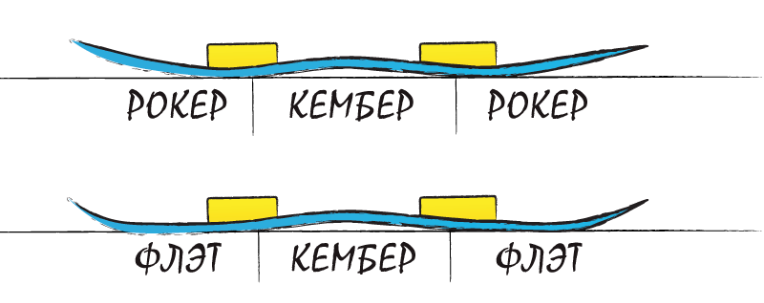 Гибридный прогиб и как он работает