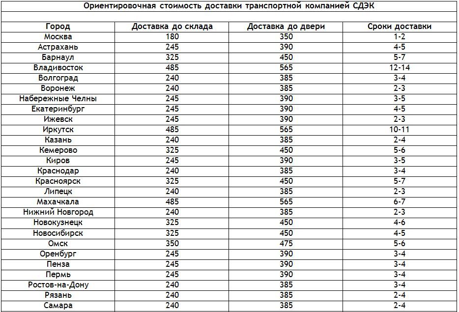 Посчитать цену за 1 кг. Сроки доставки СДЭК по России таблица. Сроки доставки СДЭК по России. СДЭК сроки доставки по городам России. Таблица стоимости перевозки грузов.