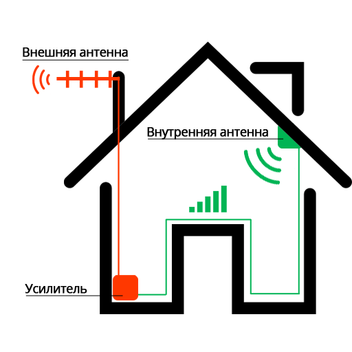 Схема усиления сигнала. Схема усиления сотовой связи. Усиление сигнала. Усиление сигнала сотовой связи схема. Схема усилителя сотовой связи.
