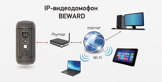 Возможности IP-видеодомофона Beward™ DS03MP