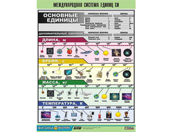 Таблица демонстрационная "Международная система единиц СИ" (винил 70х100)