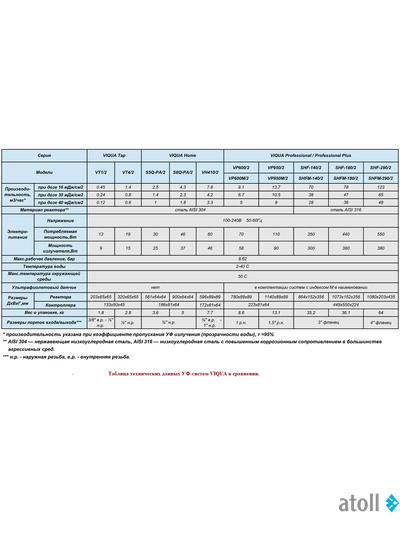 УФ система обеззараживания VIQUA VT1/2 (Sterilight SC1/2)