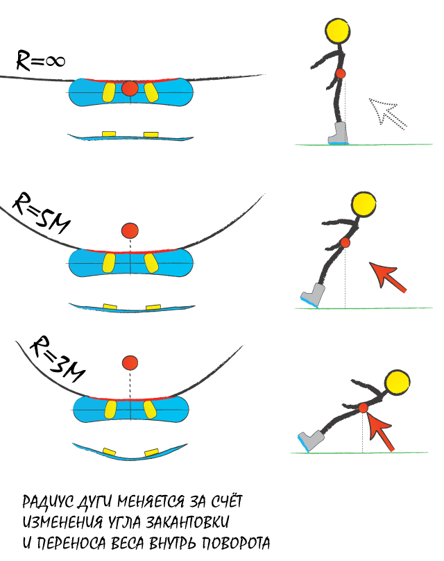 Радиус поворота на сноуборде