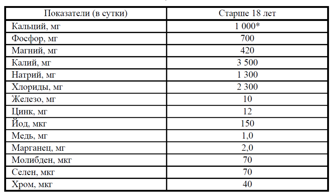 Какую норму физиологической нормы 400г