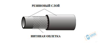 Рукав гор.газ д=6.3 мм (I-6.3-0,63 ГОСТ 9356-76)