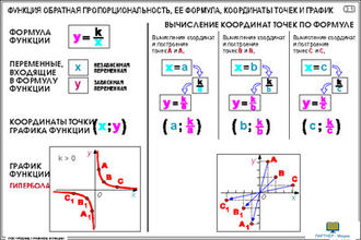 Построение графиков функций  (29 шт), комплект кодотранспарантов (фолий, прозрачных пленок)