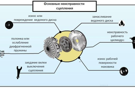 Неисправности сцепления и их признаки