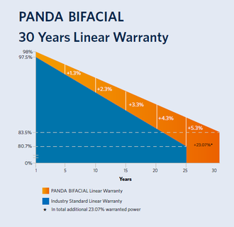 Солнечная батарея Yingli Panda Bifacial