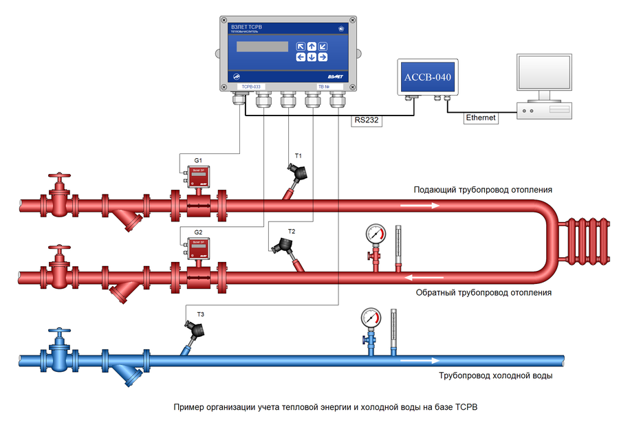 Система учета тепловой энергии. Схема установки прибора учета тепловой энергии. Преобразователь давления для теплового узла схема. Расходомер узла учета тепловой энергии. Схема узла учета тепловой энергии Ду 100.