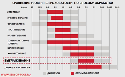 алмазный выглаживатель, diamond burnishing tool, roller burnishing tool, ecoroll, cogsdill, yamato